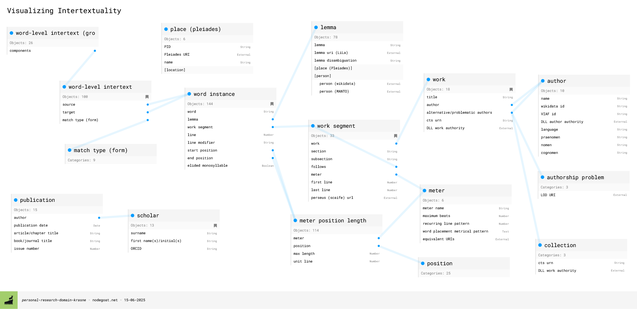 A representation of a database, showing objects connected by lines