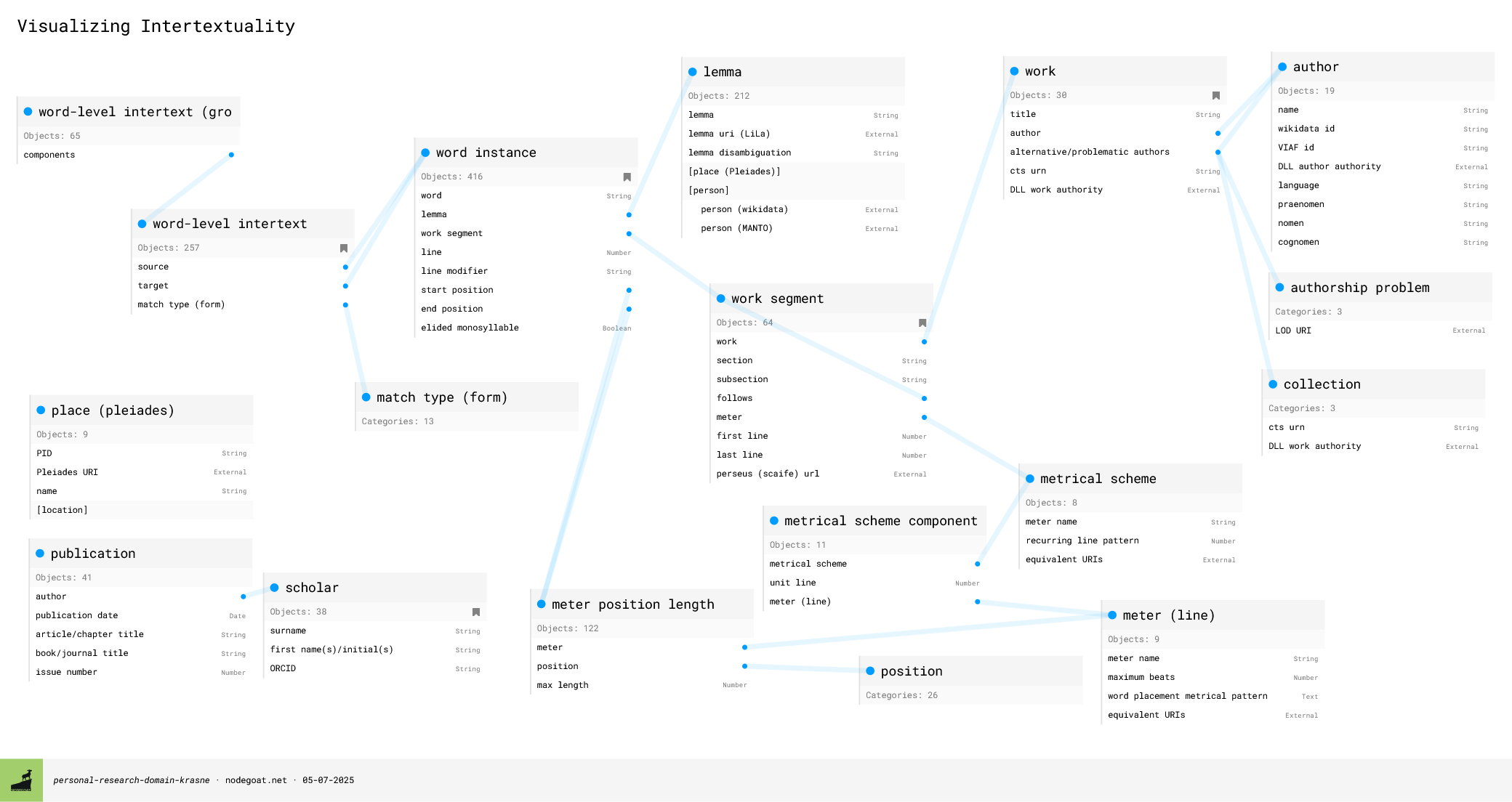 A representation of a database, showing objects connected by lines